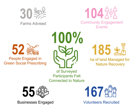 Infographic showing year 1 achievements