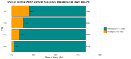 Bar graph showing share of trawling effort in Cornwall inside newly proposed areas (2020 -present)
