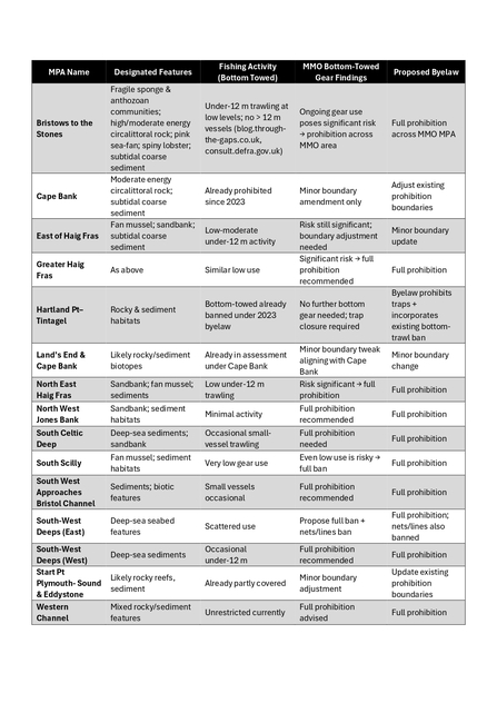 Table of all MPAs under consideration in Cornish waters