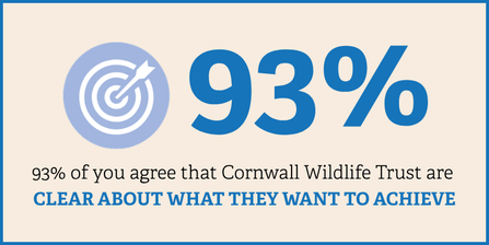 93% of you agree that Cornwall Wildlife Trust are clear about what they want to achieve.