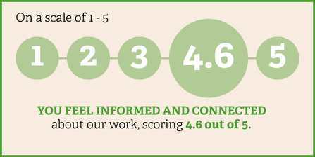 On a scale of 1 - 5, you feel informed and connected about our work, scoring 4.6 out of 5.