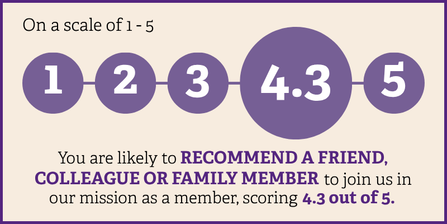 On a scale of 1 - 5, you are likely to recommend a friend, colleague or family member to join us in our mission as a member, scoring 4.3 out of 5.