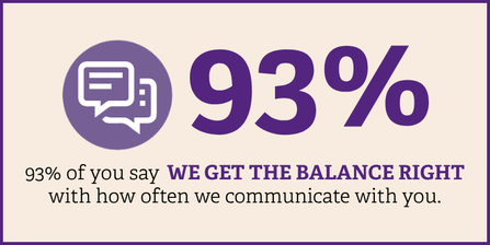 93% of you say we get the balance right with how often we communicate with you.