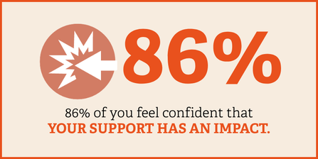 86% of you feel confident that your support has an impact.